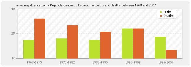 Rejet-de-Beaulieu : Evolution of births and deaths between 1968 and 2007