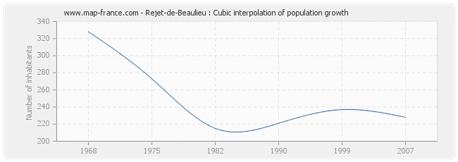Rejet-de-Beaulieu : Cubic interpolation of population growth