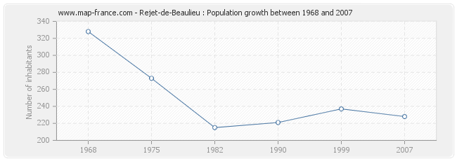 Population Rejet-de-Beaulieu