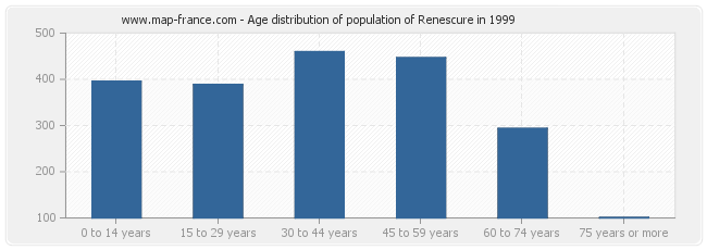 Age distribution of population of Renescure in 1999