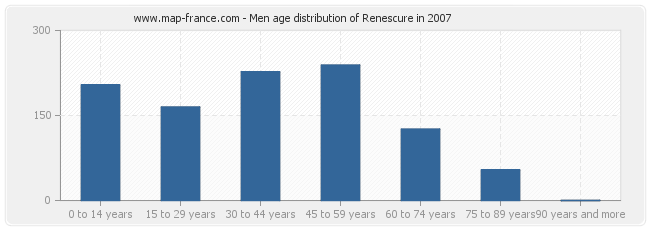 Men age distribution of Renescure in 2007