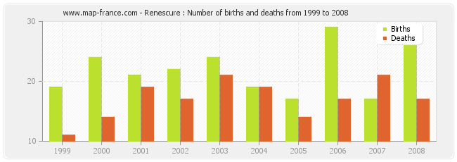 Renescure : Number of births and deaths from 1999 to 2008