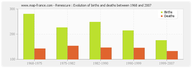 Renescure : Evolution of births and deaths between 1968 and 2007