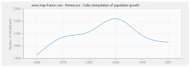 Renescure : Cubic interpolation of population growth