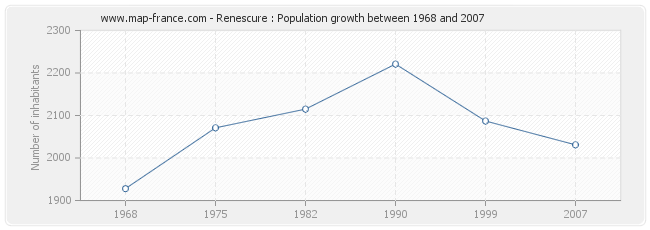 Population Renescure