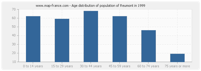 Age distribution of population of Reumont in 1999