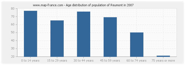 Age distribution of population of Reumont in 2007