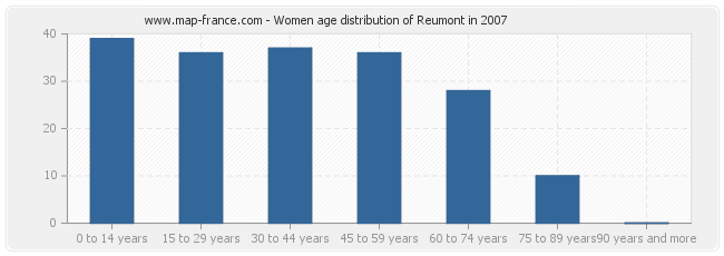 Women age distribution of Reumont in 2007