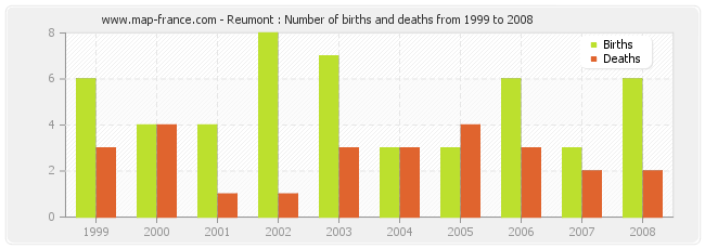 Reumont : Number of births and deaths from 1999 to 2008