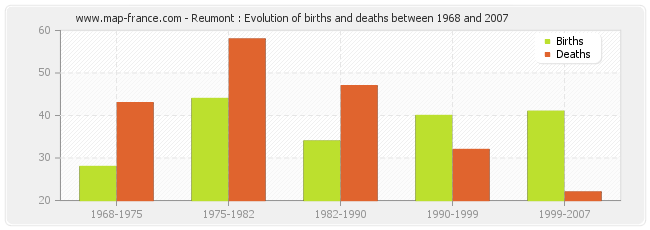 Reumont : Evolution of births and deaths between 1968 and 2007