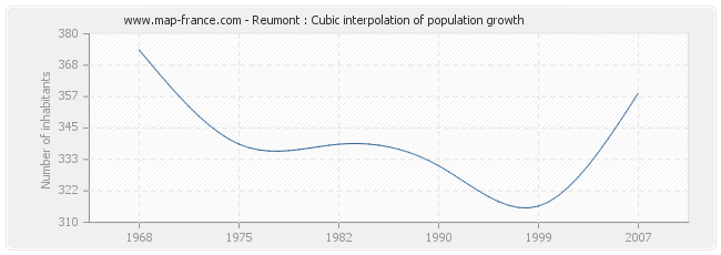 Reumont : Cubic interpolation of population growth