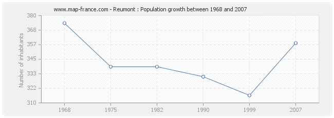 Population Reumont