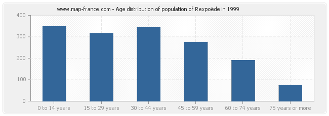 Age distribution of population of Rexpoëde in 1999