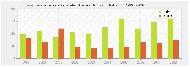 Rexpoëde : Number of births and deaths from 1999 to 2008