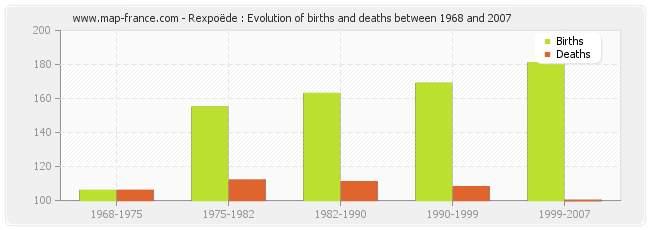 Rexpoëde : Evolution of births and deaths between 1968 and 2007