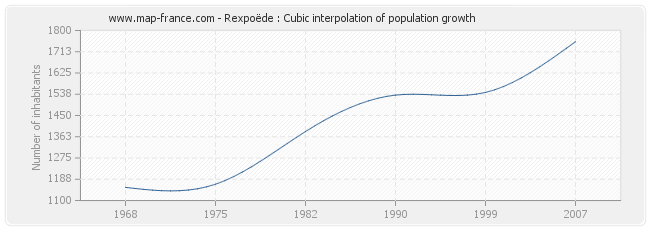 Rexpoëde : Cubic interpolation of population growth