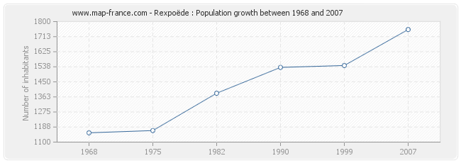 Population Rexpoëde