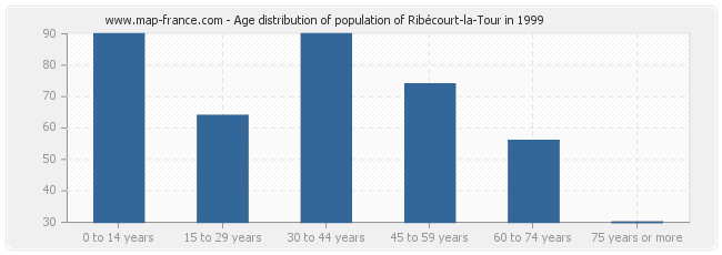 Age distribution of population of Ribécourt-la-Tour in 1999