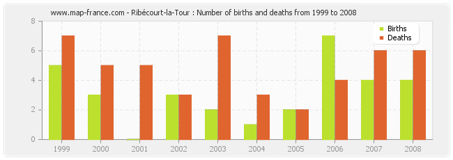 Ribécourt-la-Tour : Number of births and deaths from 1999 to 2008