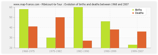 Ribécourt-la-Tour : Evolution of births and deaths between 1968 and 2007