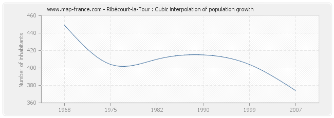 Ribécourt-la-Tour : Cubic interpolation of population growth