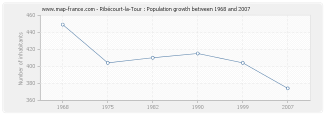 Population Ribécourt-la-Tour