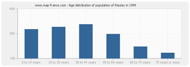 Age distribution of population of Rieulay in 1999