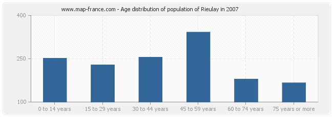 Age distribution of population of Rieulay in 2007