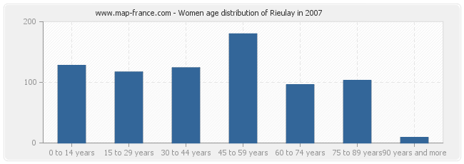 Women age distribution of Rieulay in 2007