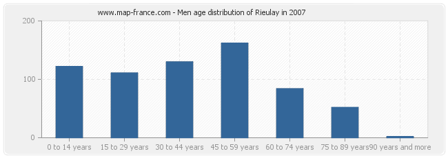 Men age distribution of Rieulay in 2007