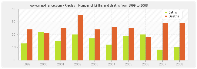 Rieulay : Number of births and deaths from 1999 to 2008