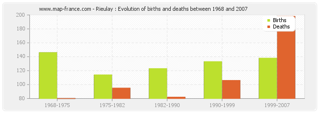Rieulay : Evolution of births and deaths between 1968 and 2007