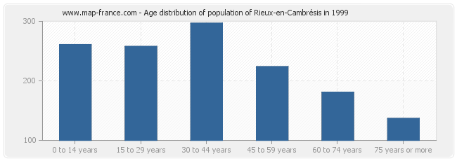 Age distribution of population of Rieux-en-Cambrésis in 1999