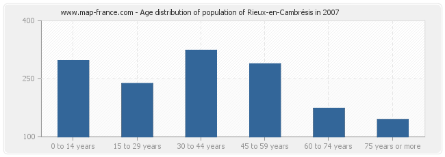 Age distribution of population of Rieux-en-Cambrésis in 2007