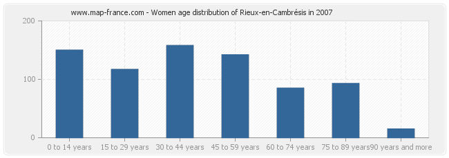 Women age distribution of Rieux-en-Cambrésis in 2007