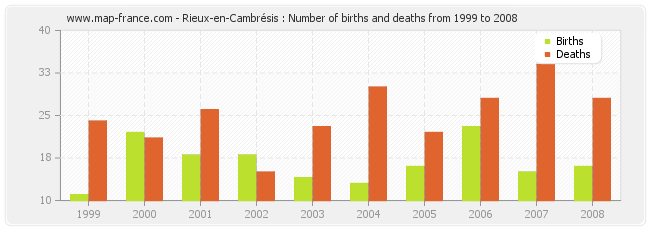 Rieux-en-Cambrésis : Number of births and deaths from 1999 to 2008