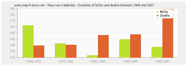 Rieux-en-Cambrésis : Evolution of births and deaths between 1968 and 2007