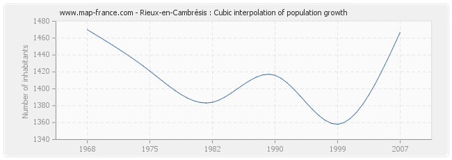 Rieux-en-Cambrésis : Cubic interpolation of population growth