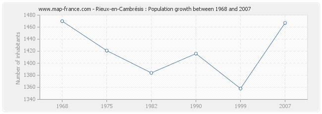 Population Rieux-en-Cambrésis