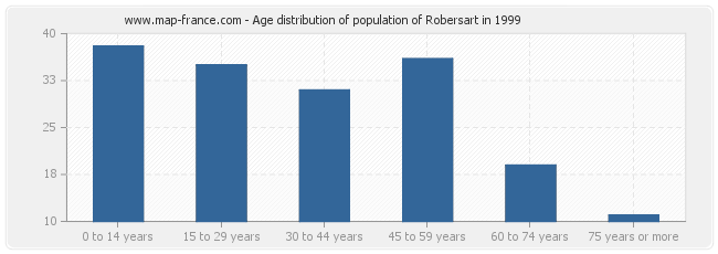 Age distribution of population of Robersart in 1999