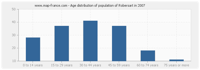 Age distribution of population of Robersart in 2007