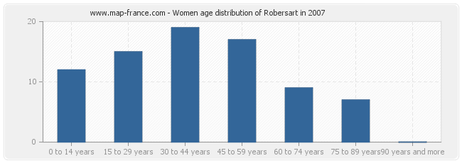 Women age distribution of Robersart in 2007