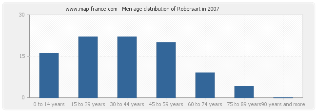 Men age distribution of Robersart in 2007