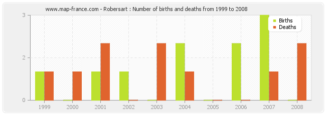 Robersart : Number of births and deaths from 1999 to 2008
