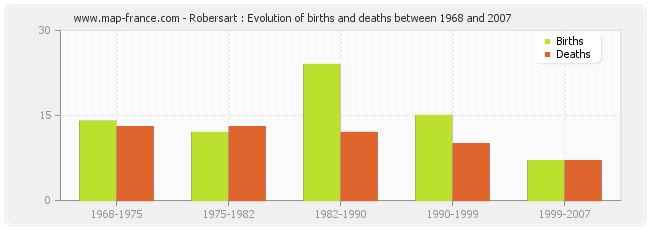 Robersart : Evolution of births and deaths between 1968 and 2007