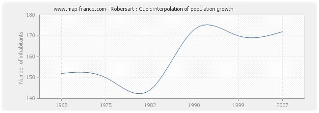Robersart : Cubic interpolation of population growth