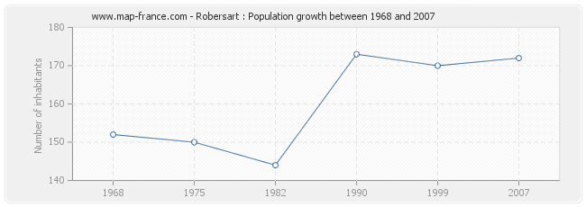 Population Robersart