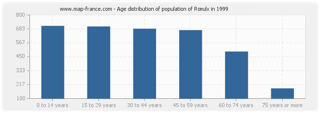 Age distribution of population of Rœulx in 1999
