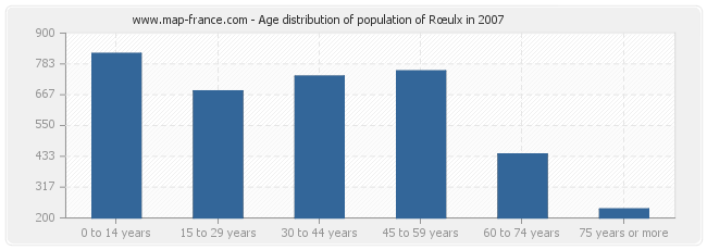 Age distribution of population of Rœulx in 2007