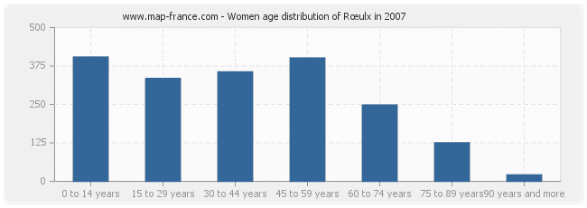 Women age distribution of Rœulx in 2007